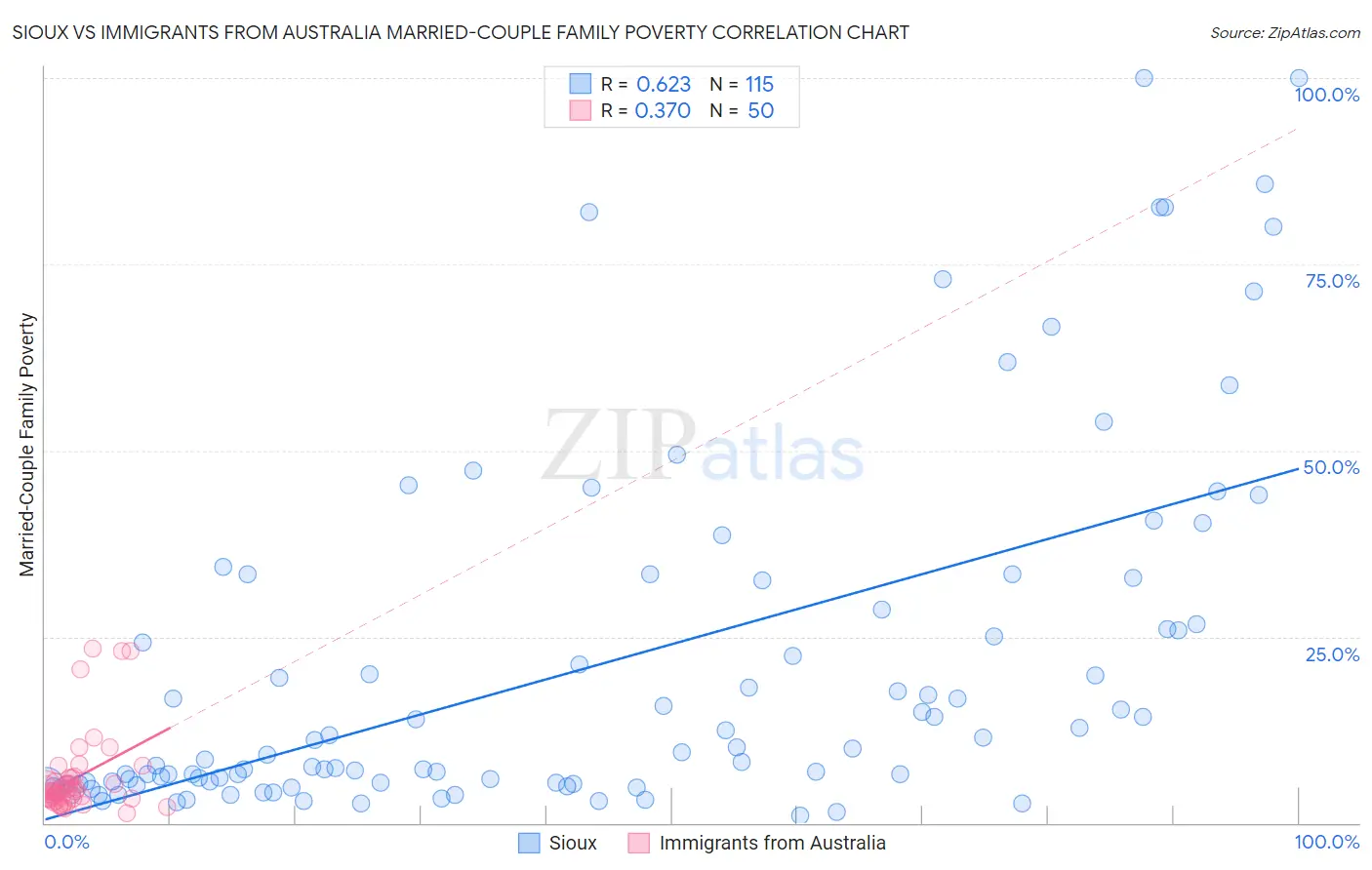 Sioux vs Immigrants from Australia Married-Couple Family Poverty