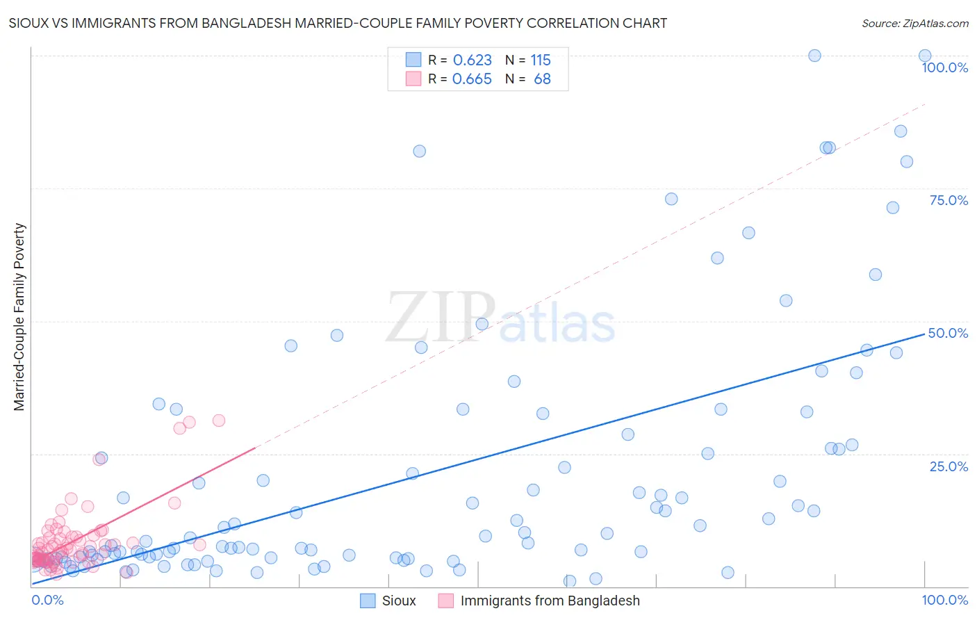 Sioux vs Immigrants from Bangladesh Married-Couple Family Poverty