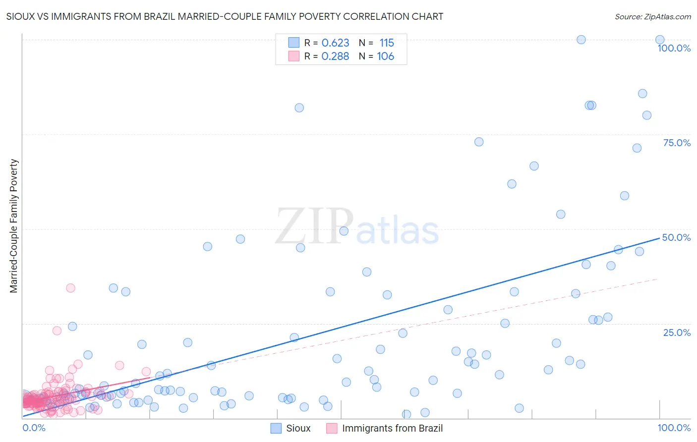 Sioux vs Immigrants from Brazil Married-Couple Family Poverty