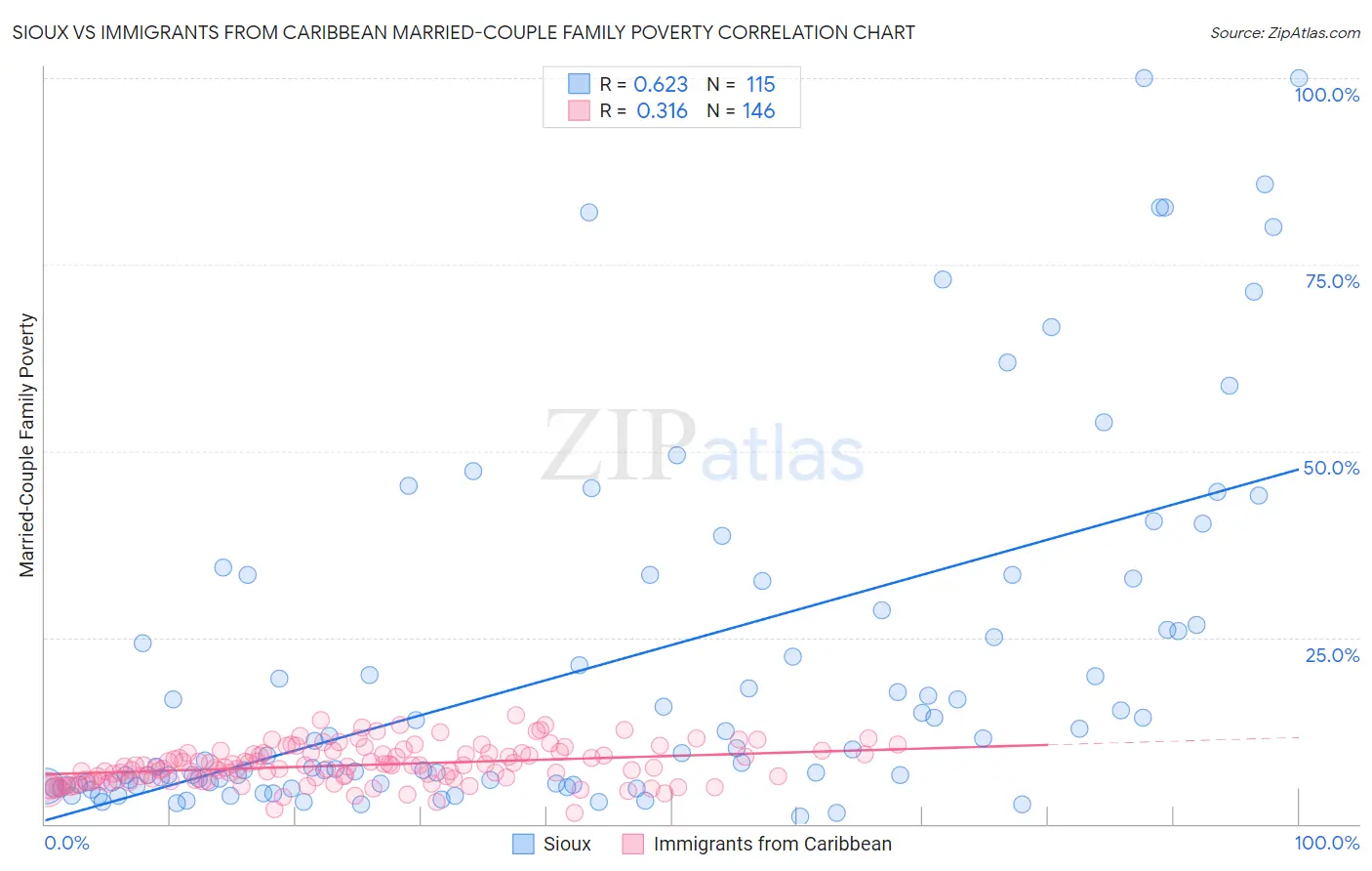 Sioux vs Immigrants from Caribbean Married-Couple Family Poverty