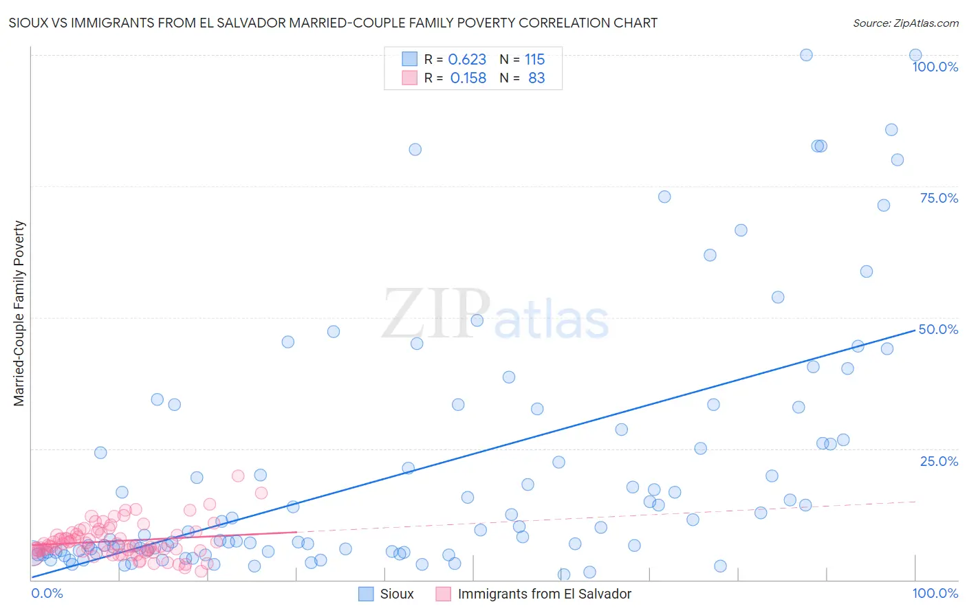 Sioux vs Immigrants from El Salvador Married-Couple Family Poverty