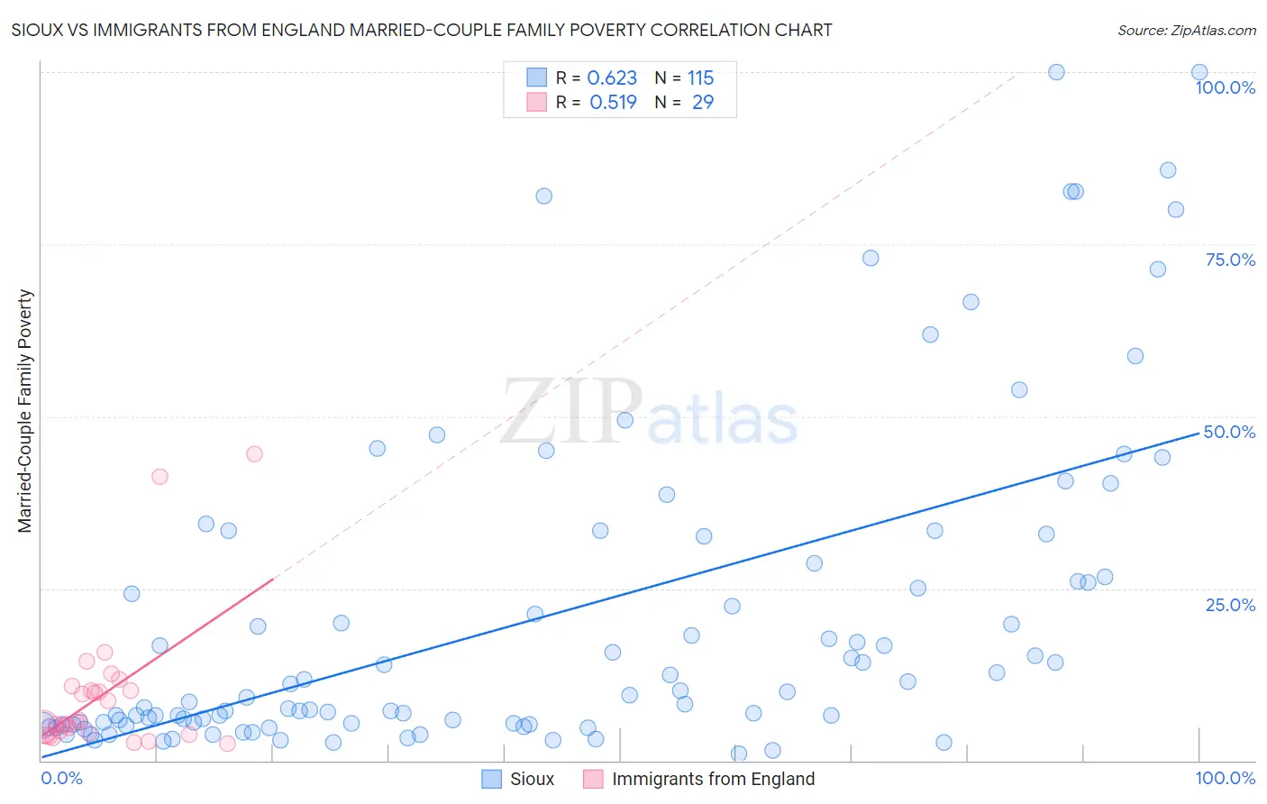 Sioux vs Immigrants from England Married-Couple Family Poverty