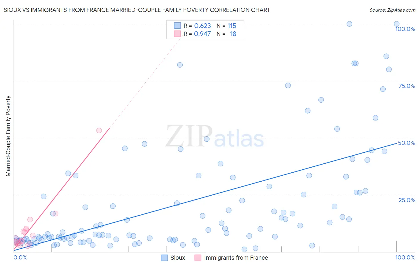 Sioux vs Immigrants from France Married-Couple Family Poverty