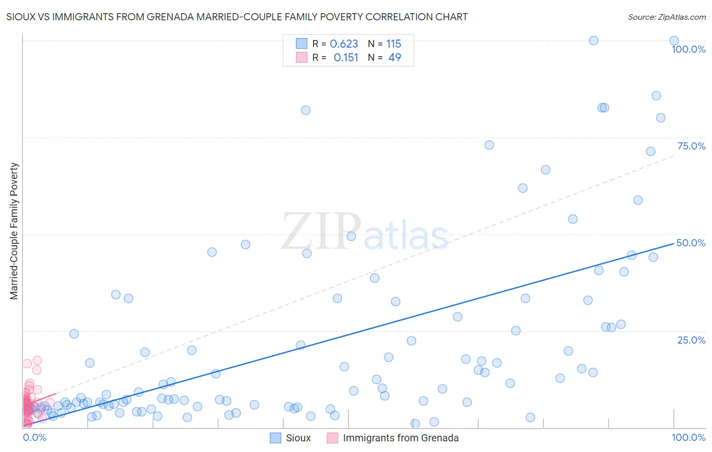 Sioux vs Immigrants from Grenada Married-Couple Family Poverty