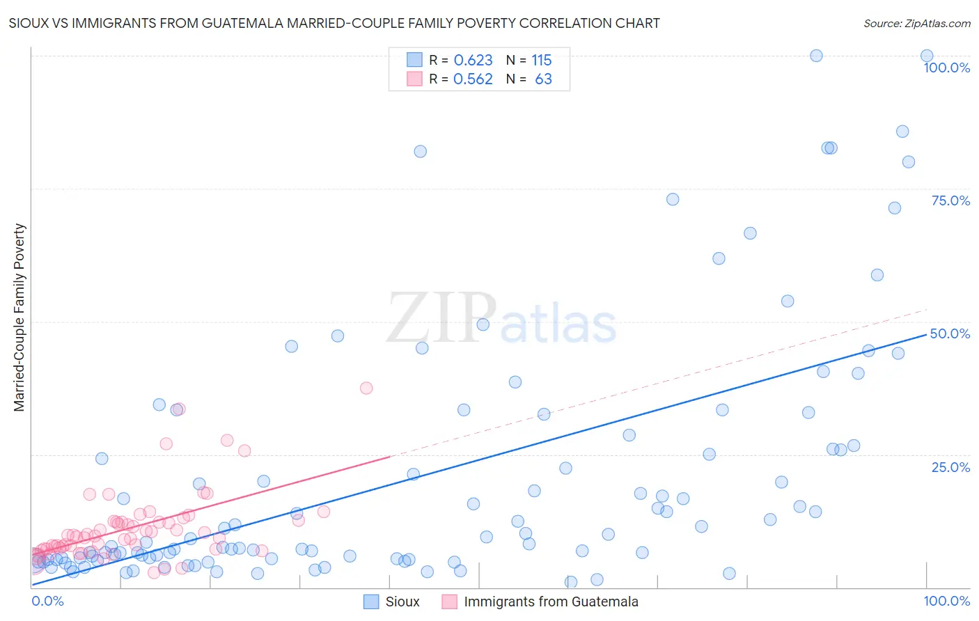 Sioux vs Immigrants from Guatemala Married-Couple Family Poverty