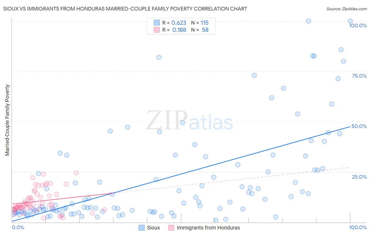 Sioux vs Immigrants from Honduras Married-Couple Family Poverty