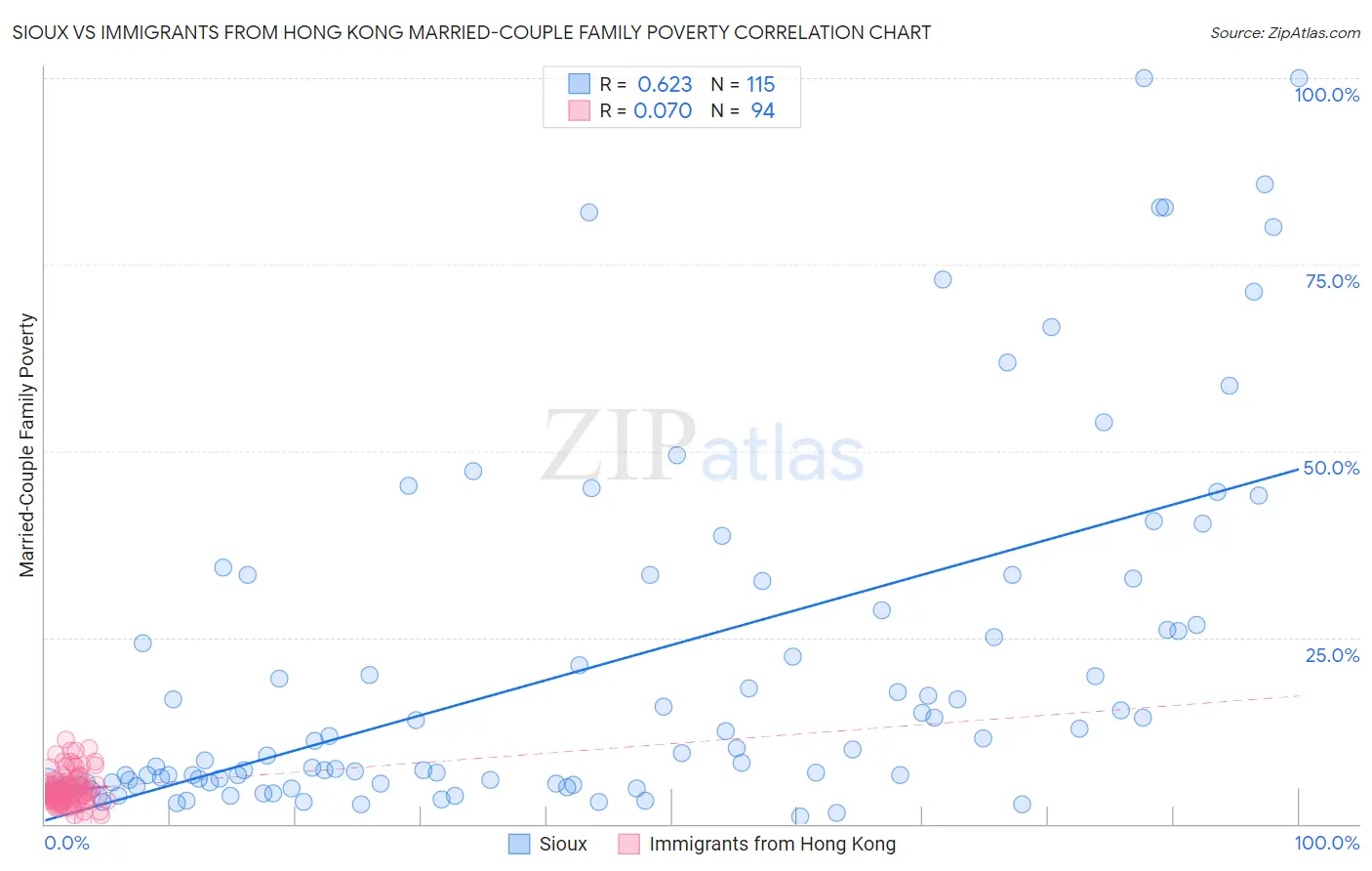 Sioux vs Immigrants from Hong Kong Married-Couple Family Poverty