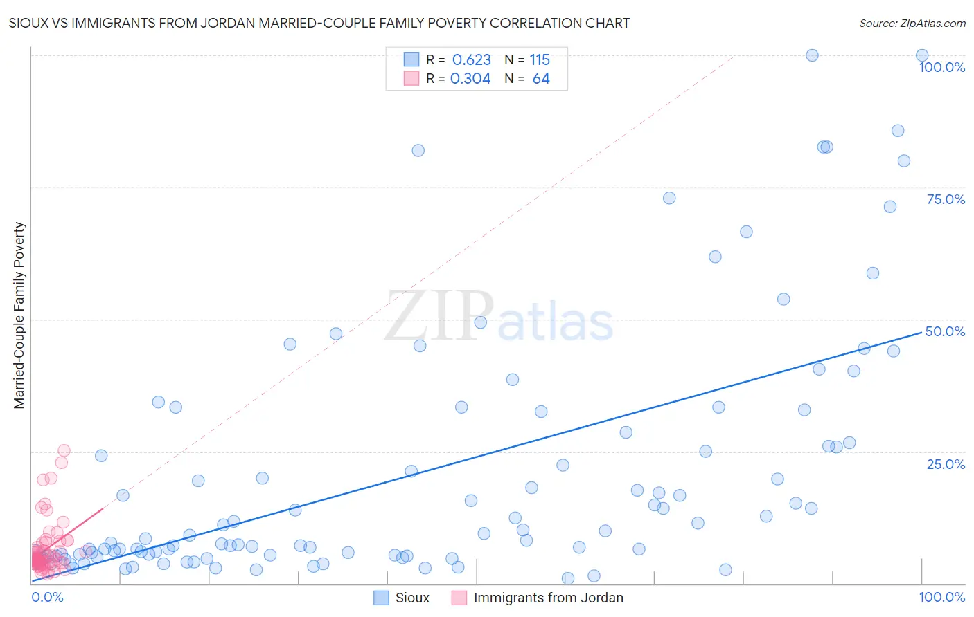 Sioux vs Immigrants from Jordan Married-Couple Family Poverty