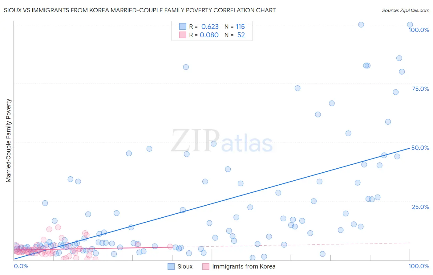 Sioux vs Immigrants from Korea Married-Couple Family Poverty