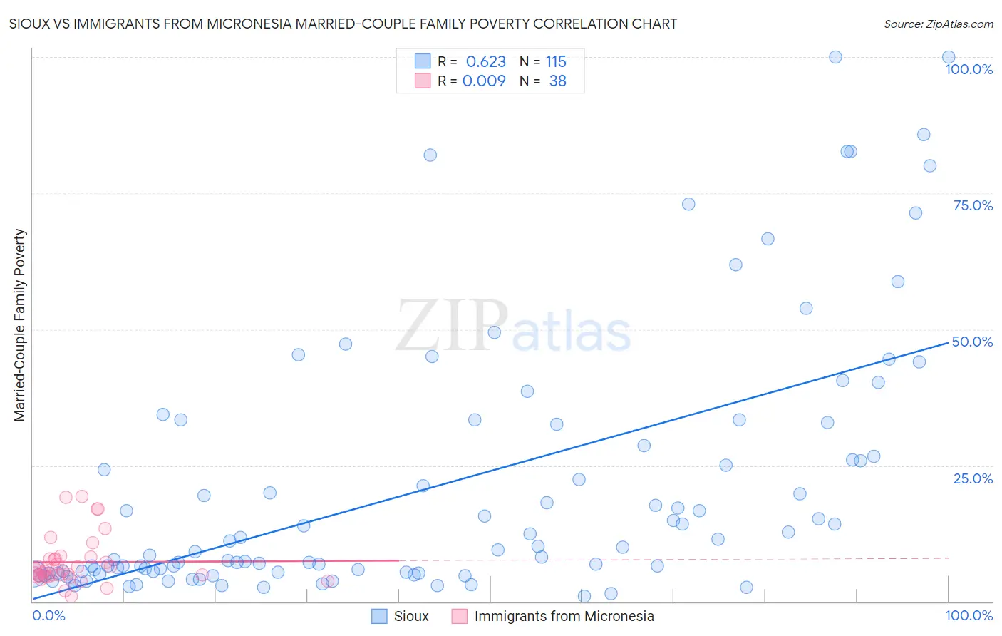 Sioux vs Immigrants from Micronesia Married-Couple Family Poverty