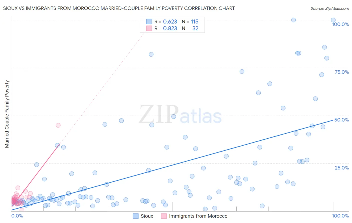 Sioux vs Immigrants from Morocco Married-Couple Family Poverty