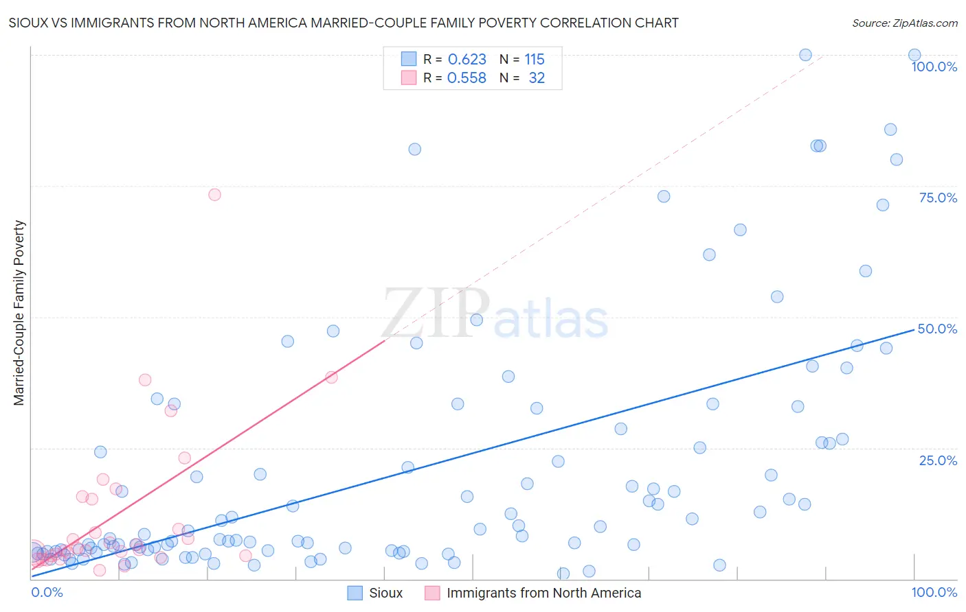 Sioux vs Immigrants from North America Married-Couple Family Poverty