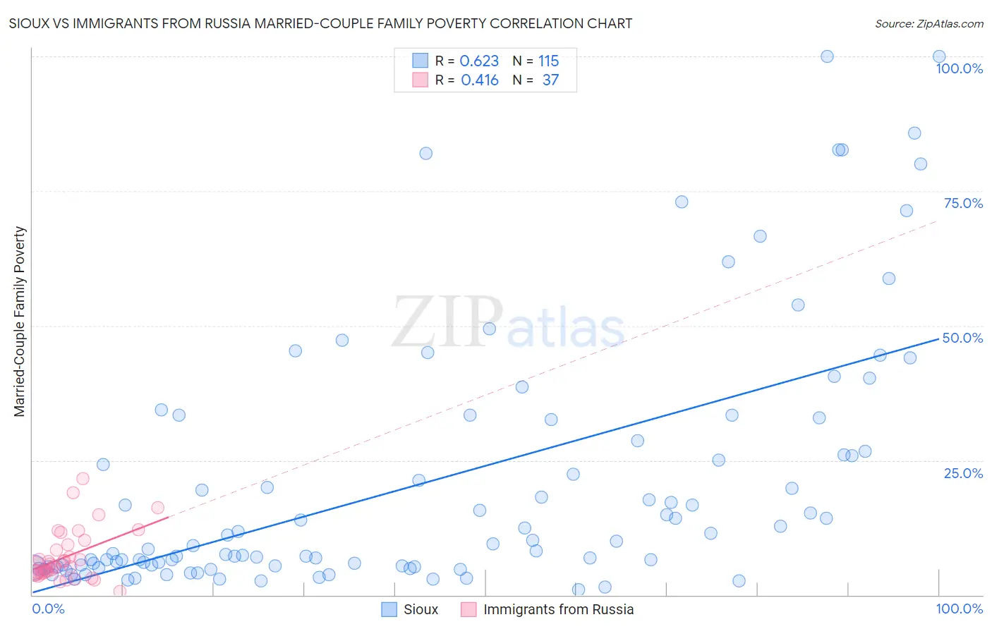 Sioux vs Immigrants from Russia Married-Couple Family Poverty