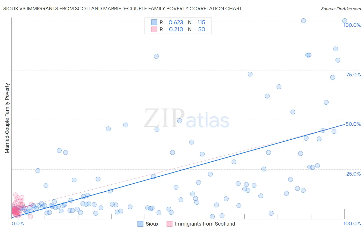 Sioux vs Immigrants from Scotland Married-Couple Family Poverty