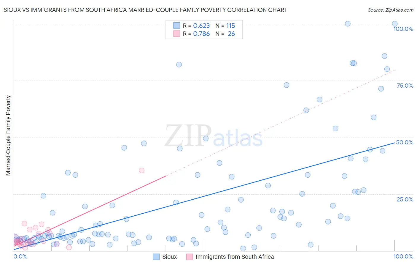 Sioux vs Immigrants from South Africa Married-Couple Family Poverty