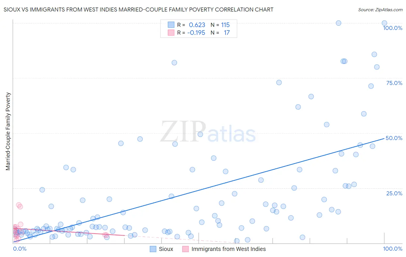 Sioux vs Immigrants from West Indies Married-Couple Family Poverty