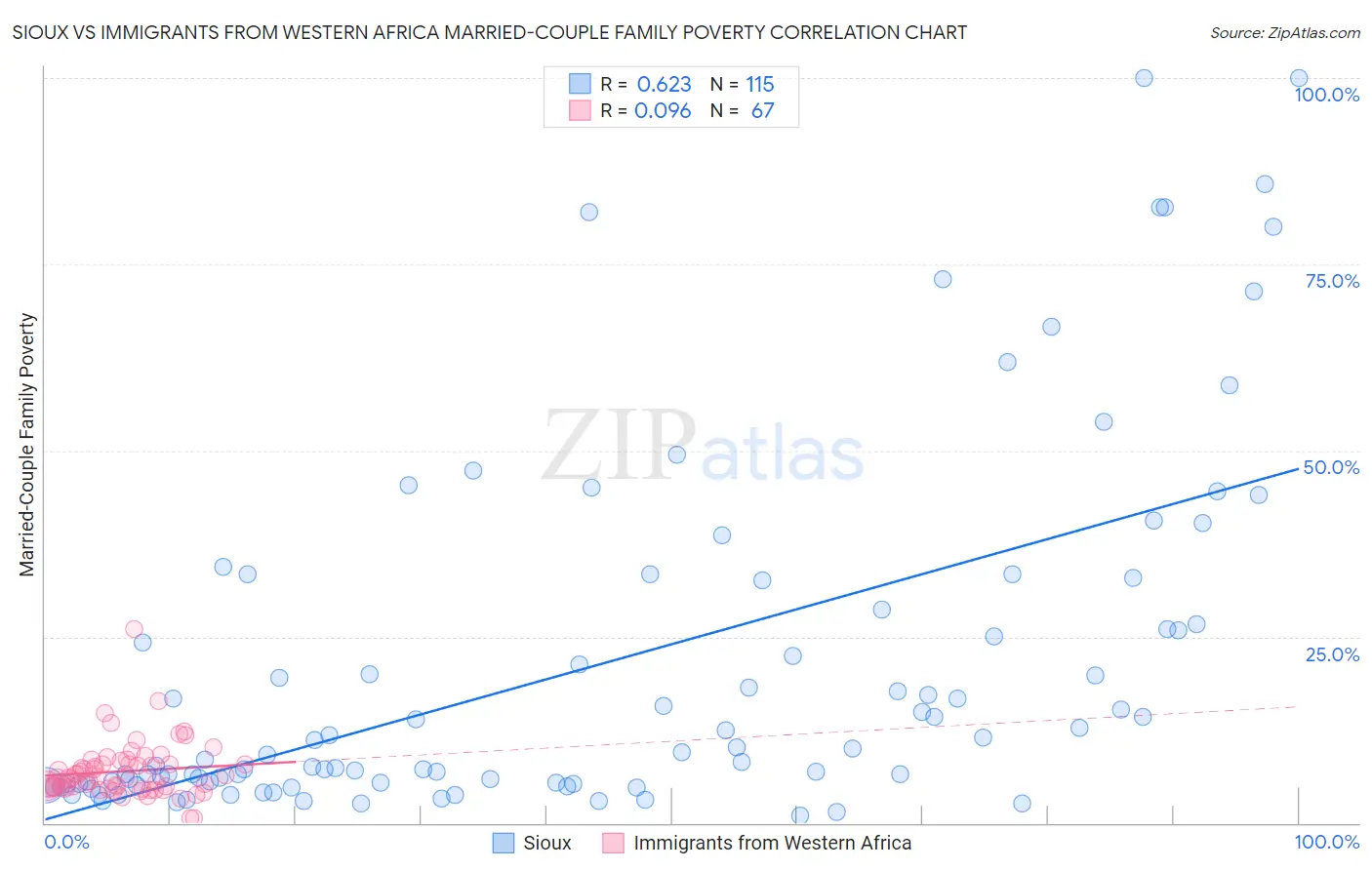 Sioux vs Immigrants from Western Africa Married-Couple Family Poverty