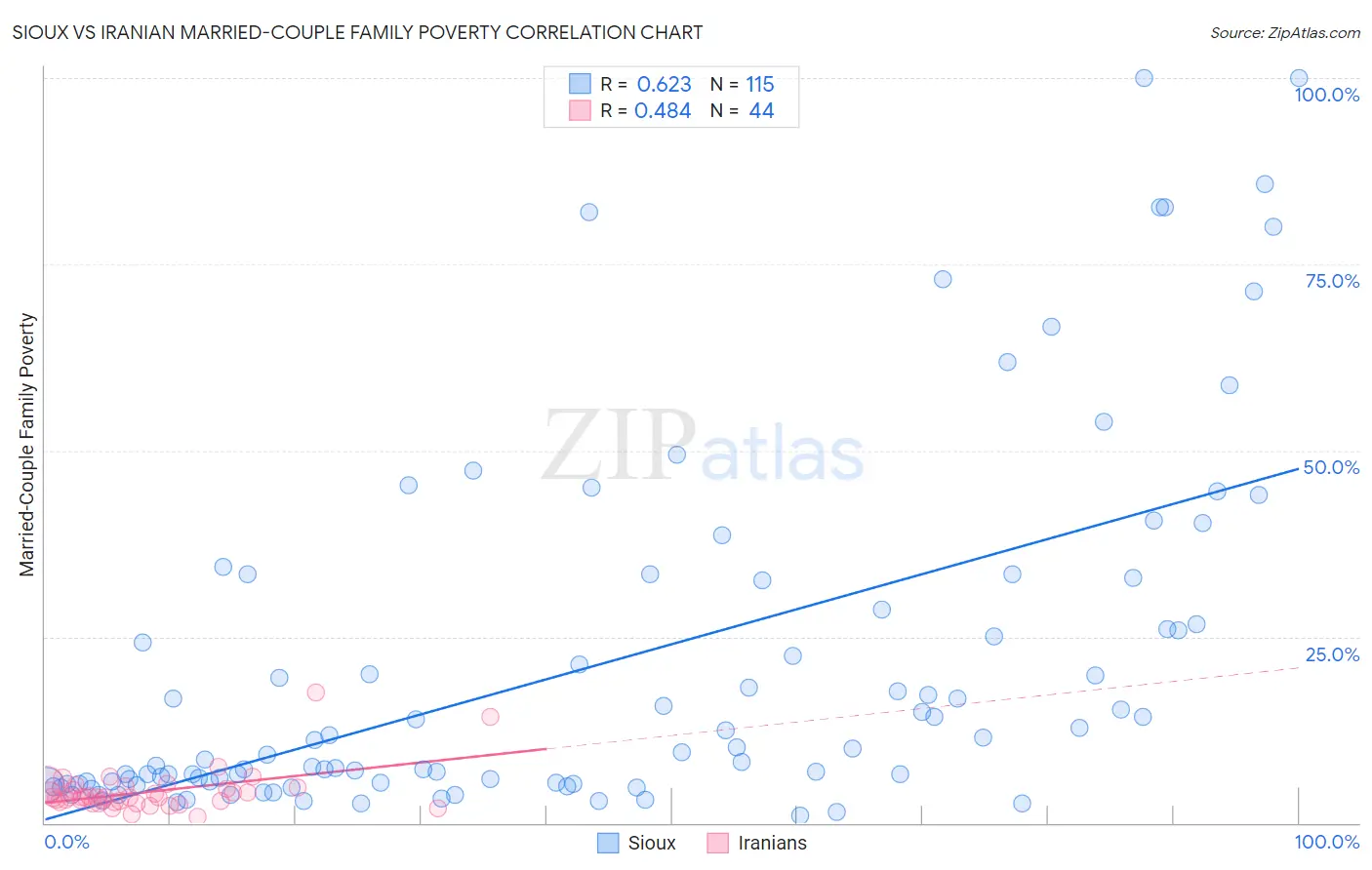Sioux vs Iranian Married-Couple Family Poverty
