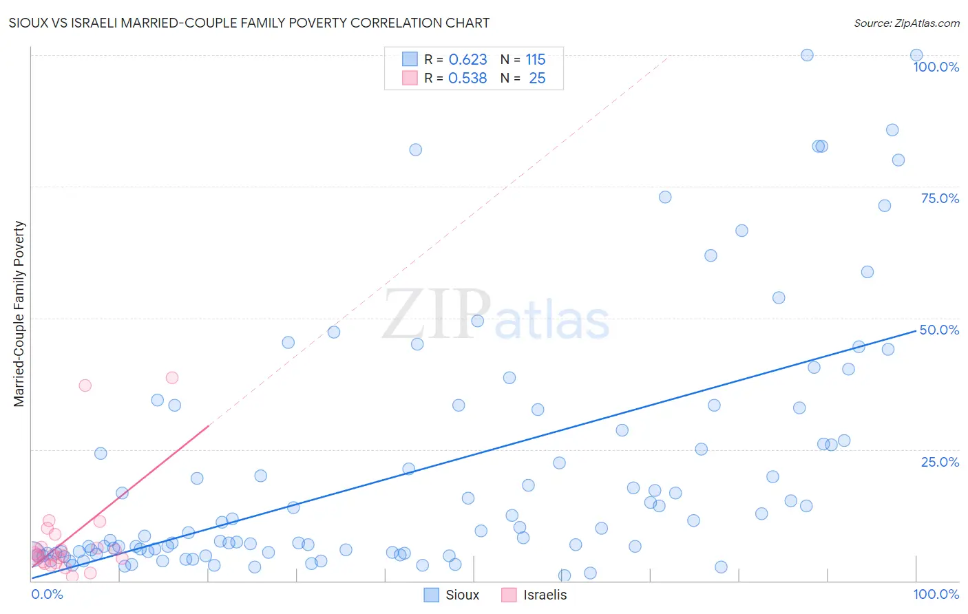 Sioux vs Israeli Married-Couple Family Poverty