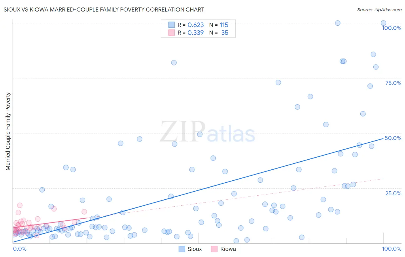 Sioux vs Kiowa Married-Couple Family Poverty