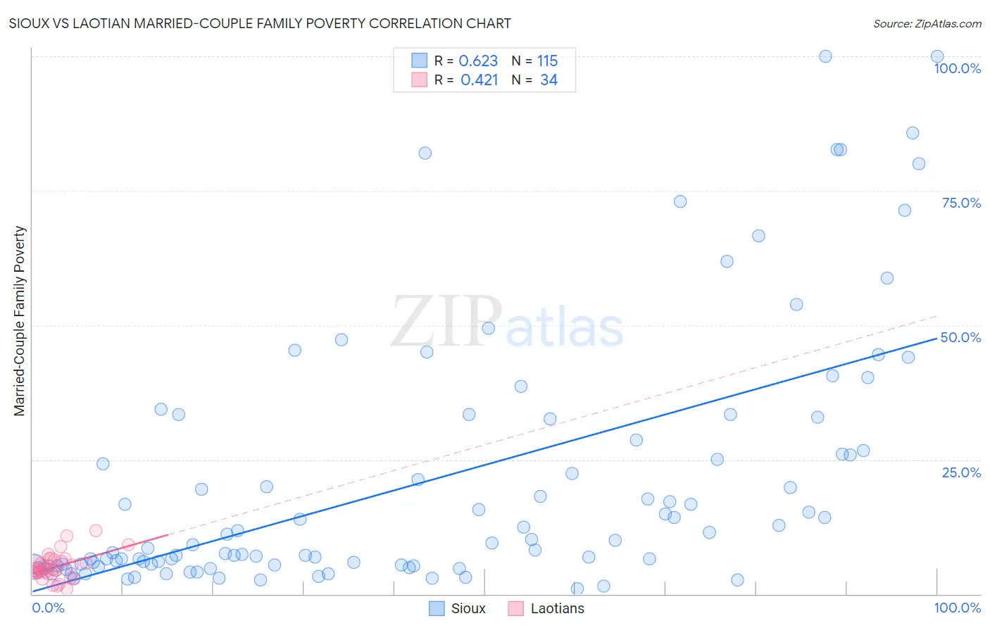 Sioux vs Laotian Married-Couple Family Poverty