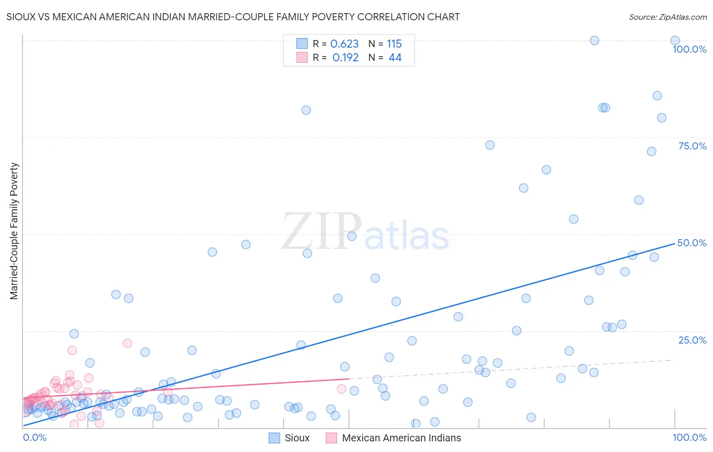 Sioux vs Mexican American Indian Married-Couple Family Poverty