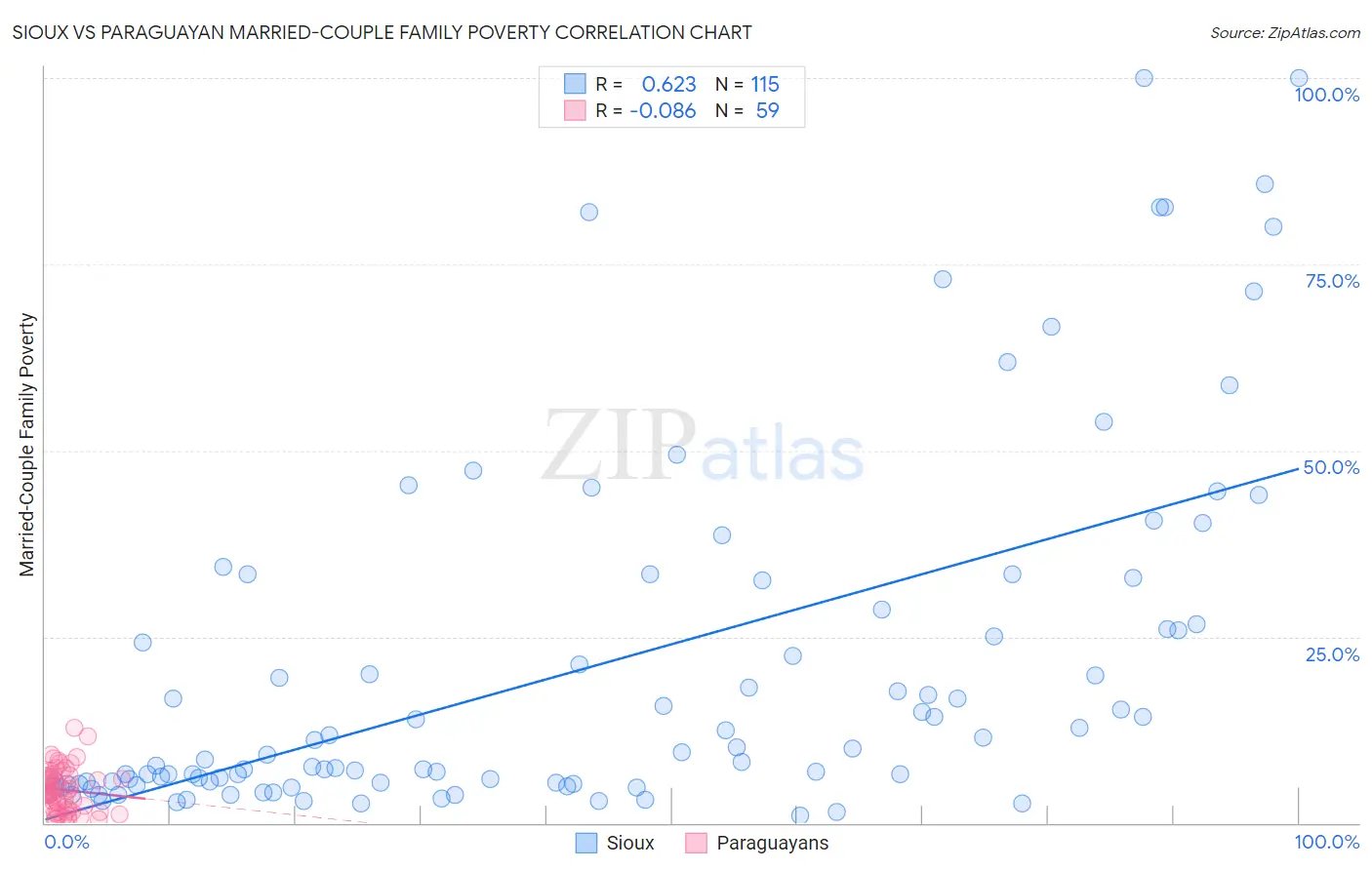 Sioux vs Paraguayan Married-Couple Family Poverty