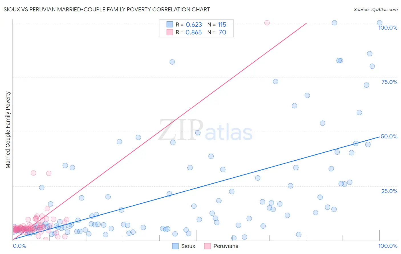 Sioux vs Peruvian Married-Couple Family Poverty