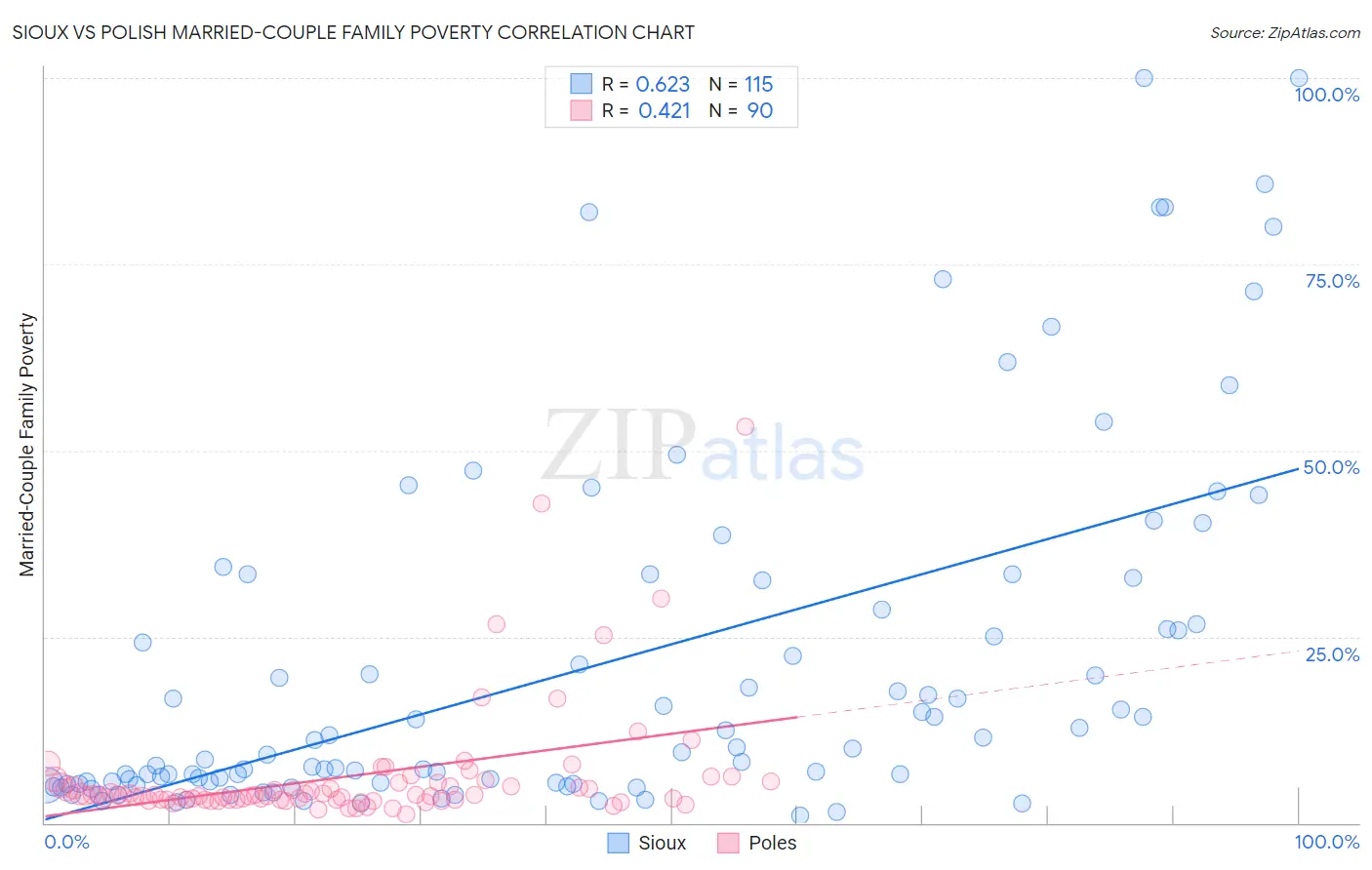 Sioux vs Polish Married-Couple Family Poverty