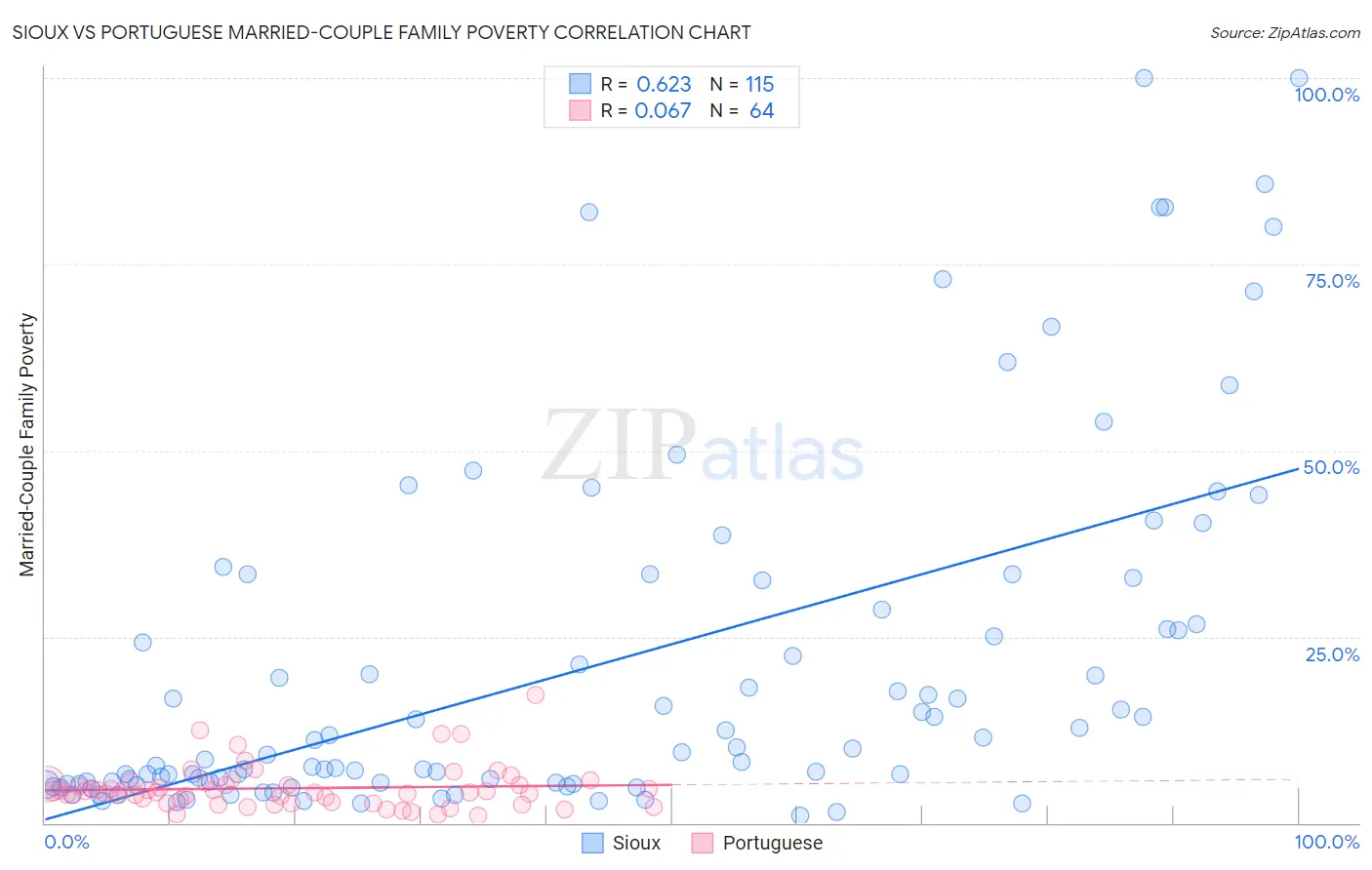 Sioux vs Portuguese Married-Couple Family Poverty