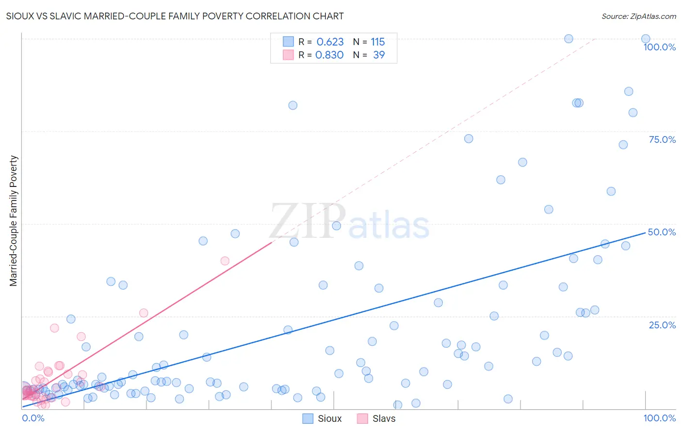 Sioux vs Slavic Married-Couple Family Poverty