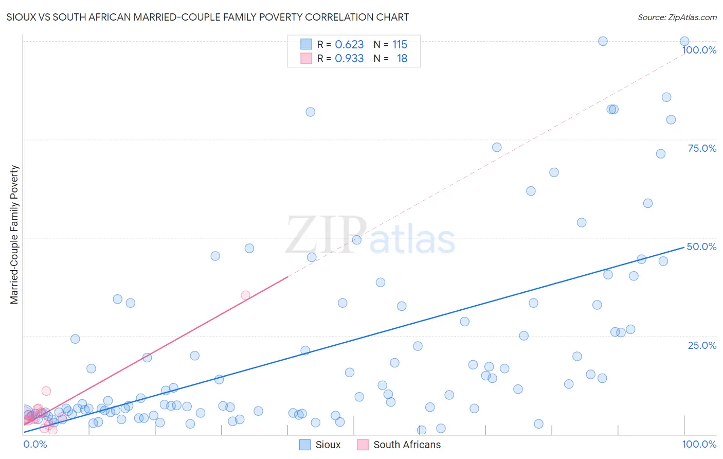 Sioux vs South African Married-Couple Family Poverty