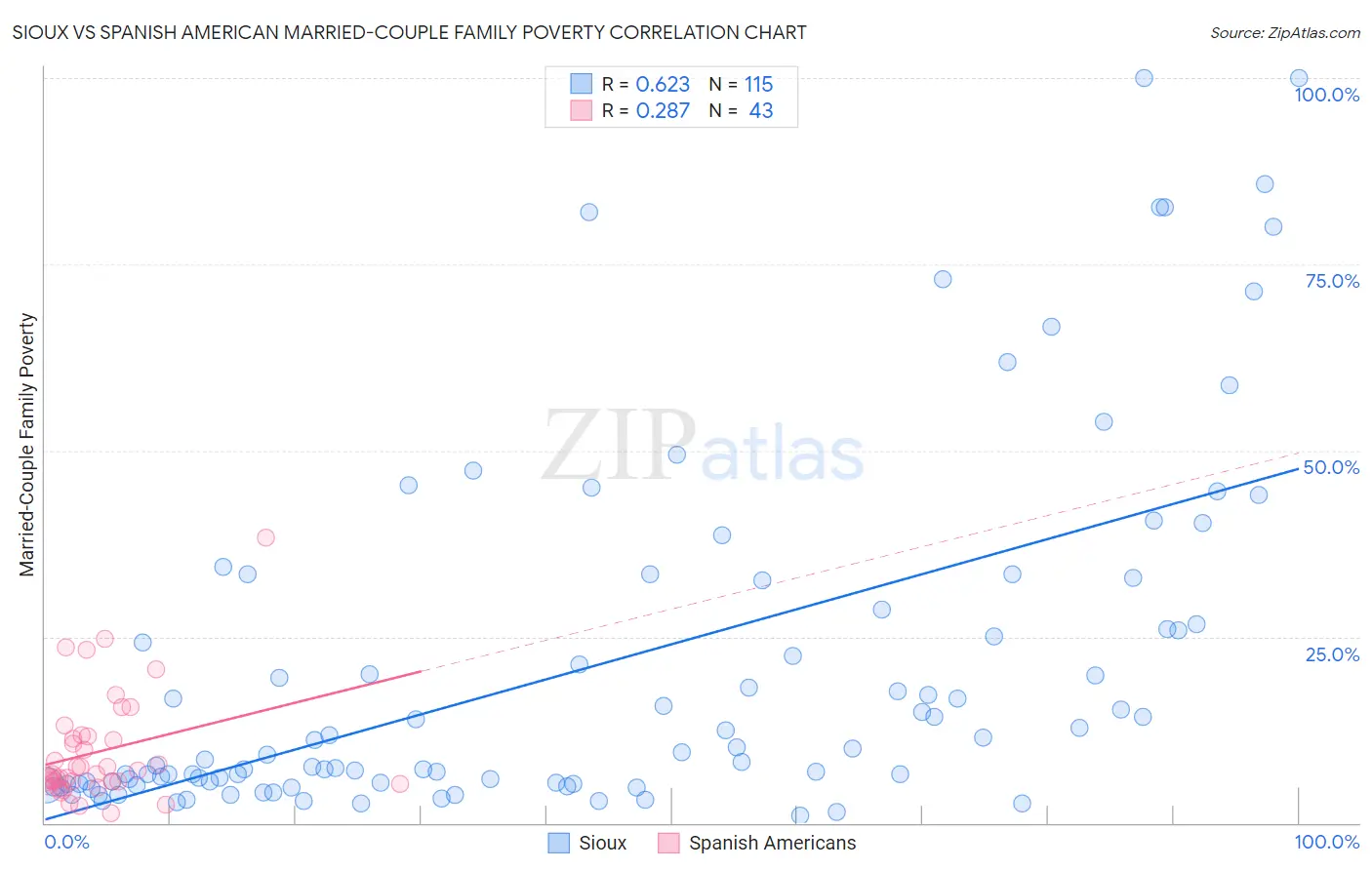 Sioux vs Spanish American Married-Couple Family Poverty