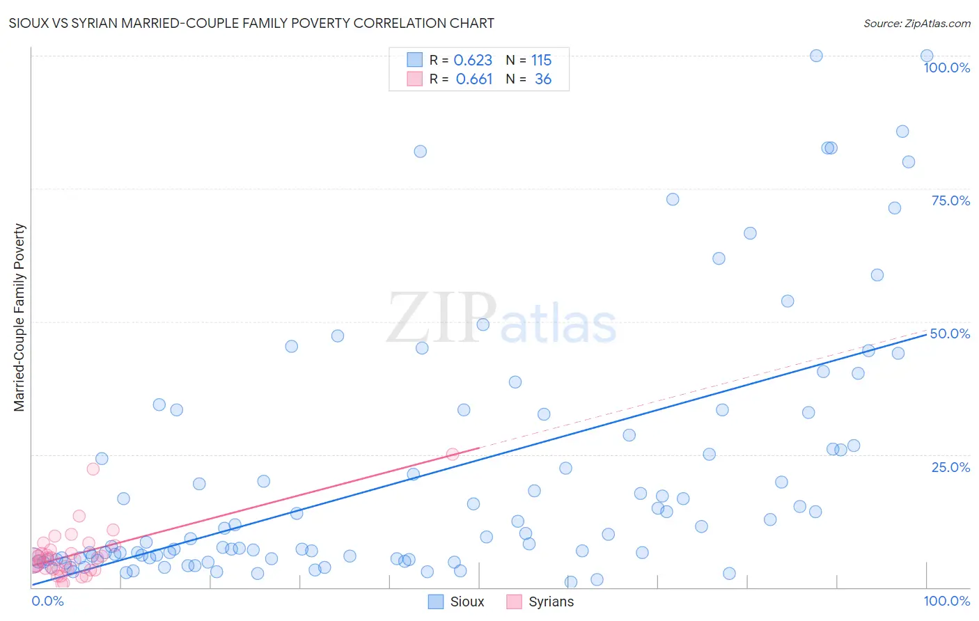 Sioux vs Syrian Married-Couple Family Poverty