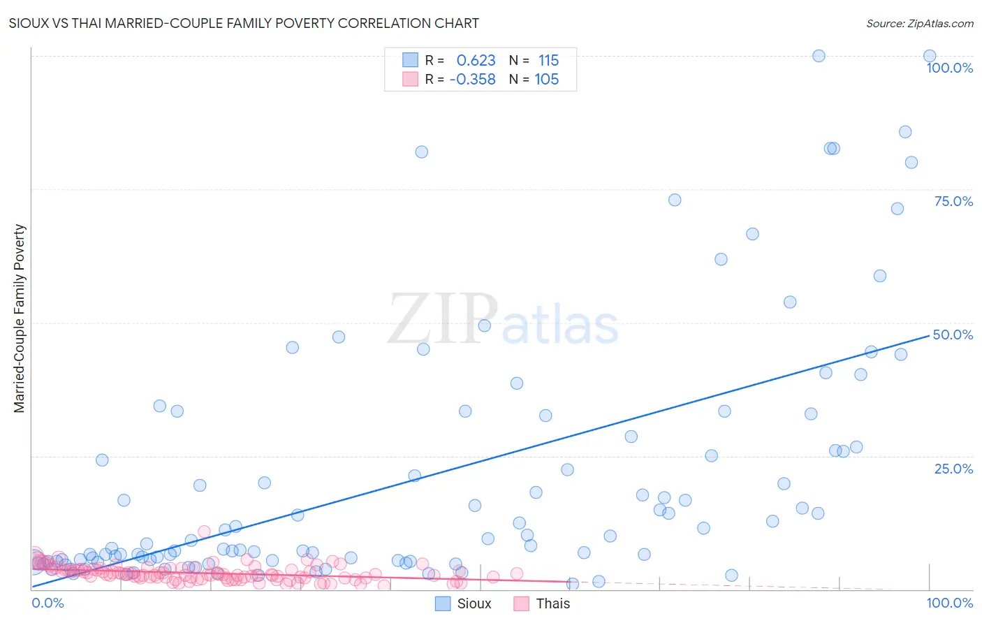 Sioux vs Thai Married-Couple Family Poverty