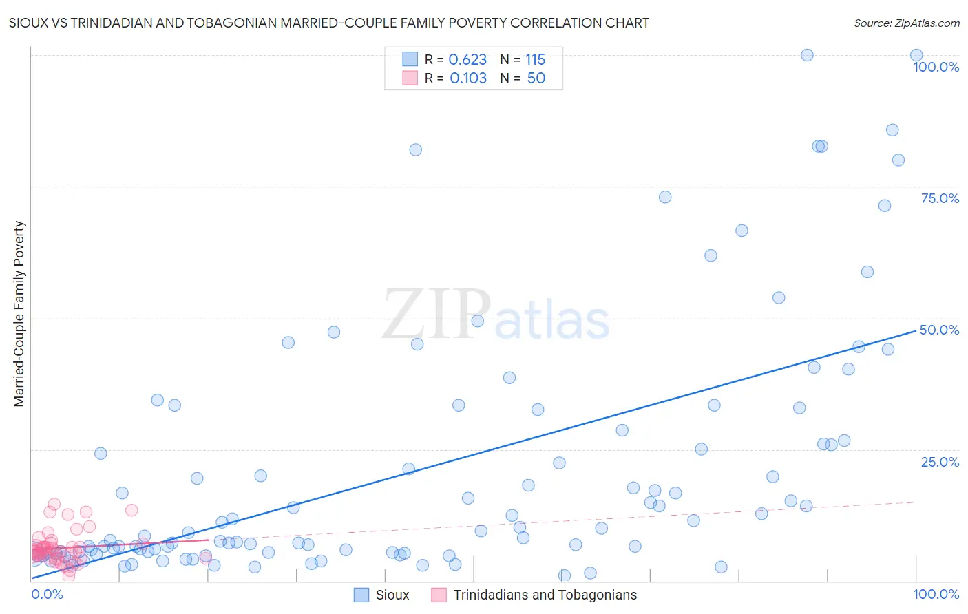 Sioux vs Trinidadian and Tobagonian Married-Couple Family Poverty