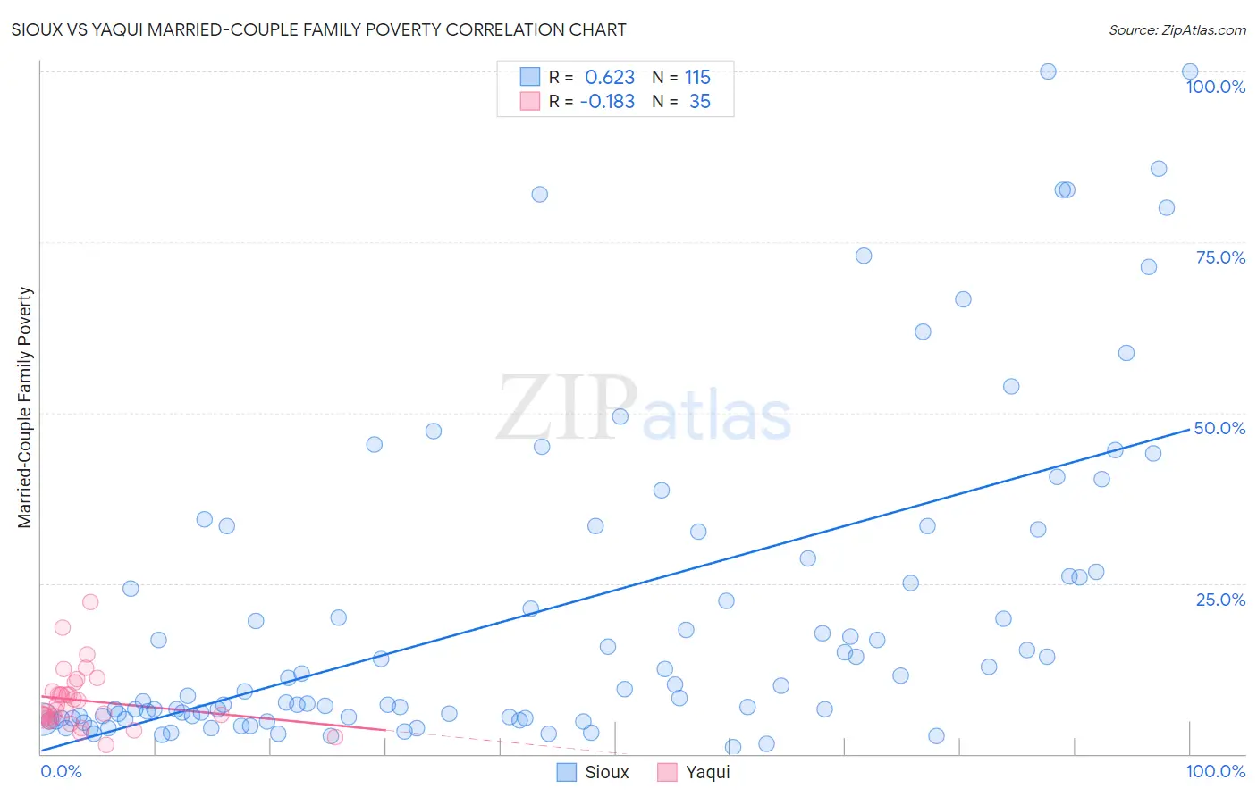 Sioux vs Yaqui Married-Couple Family Poverty