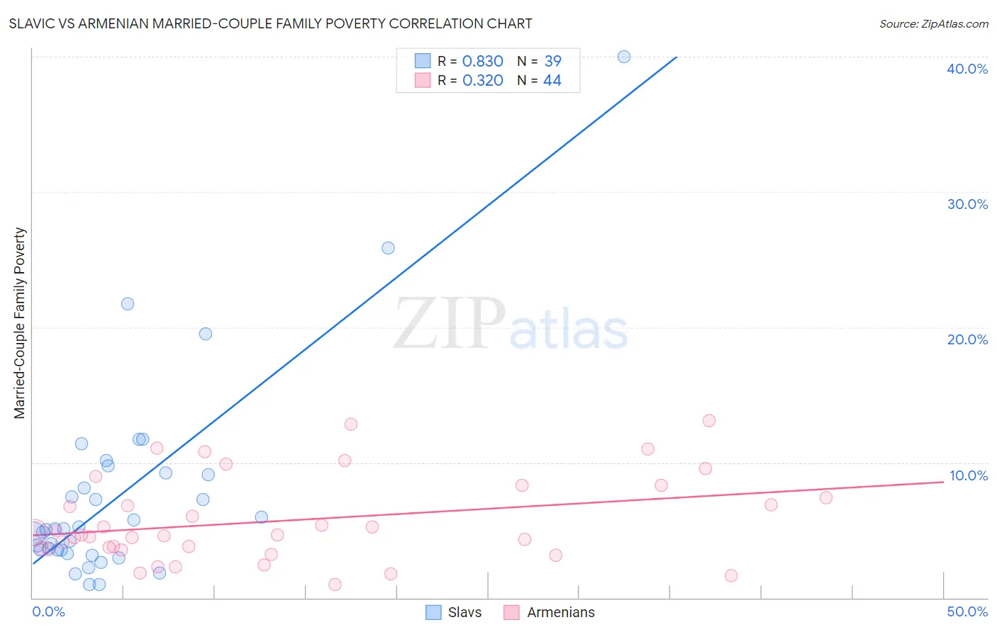 Slavic vs Armenian Married-Couple Family Poverty