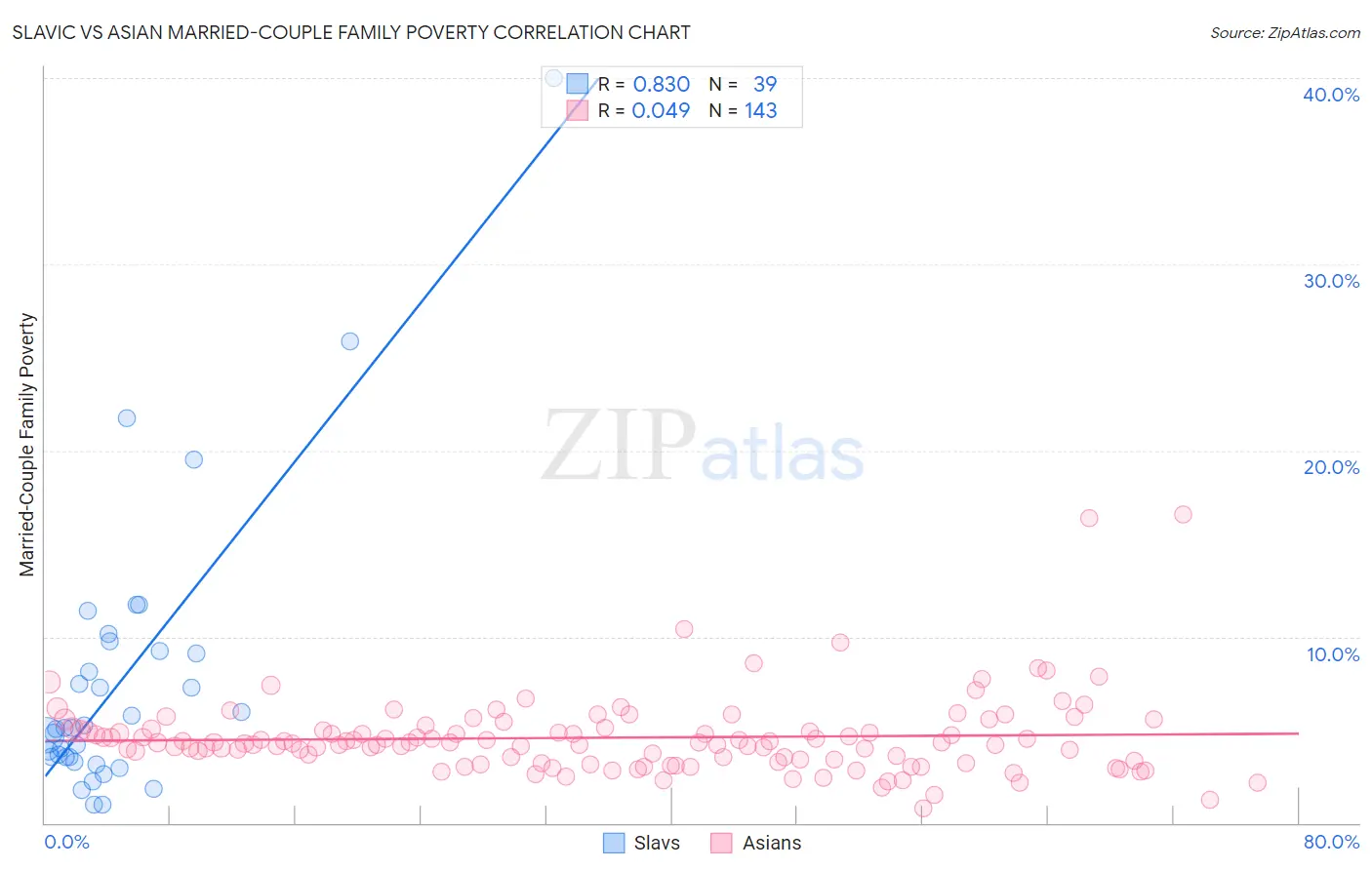 Slavic vs Asian Married-Couple Family Poverty
