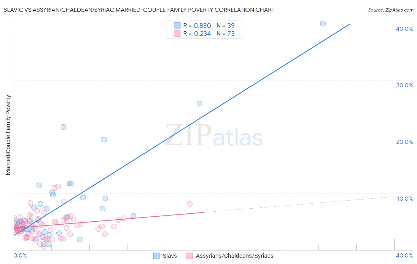 Slavic vs Assyrian/Chaldean/Syriac Married-Couple Family Poverty