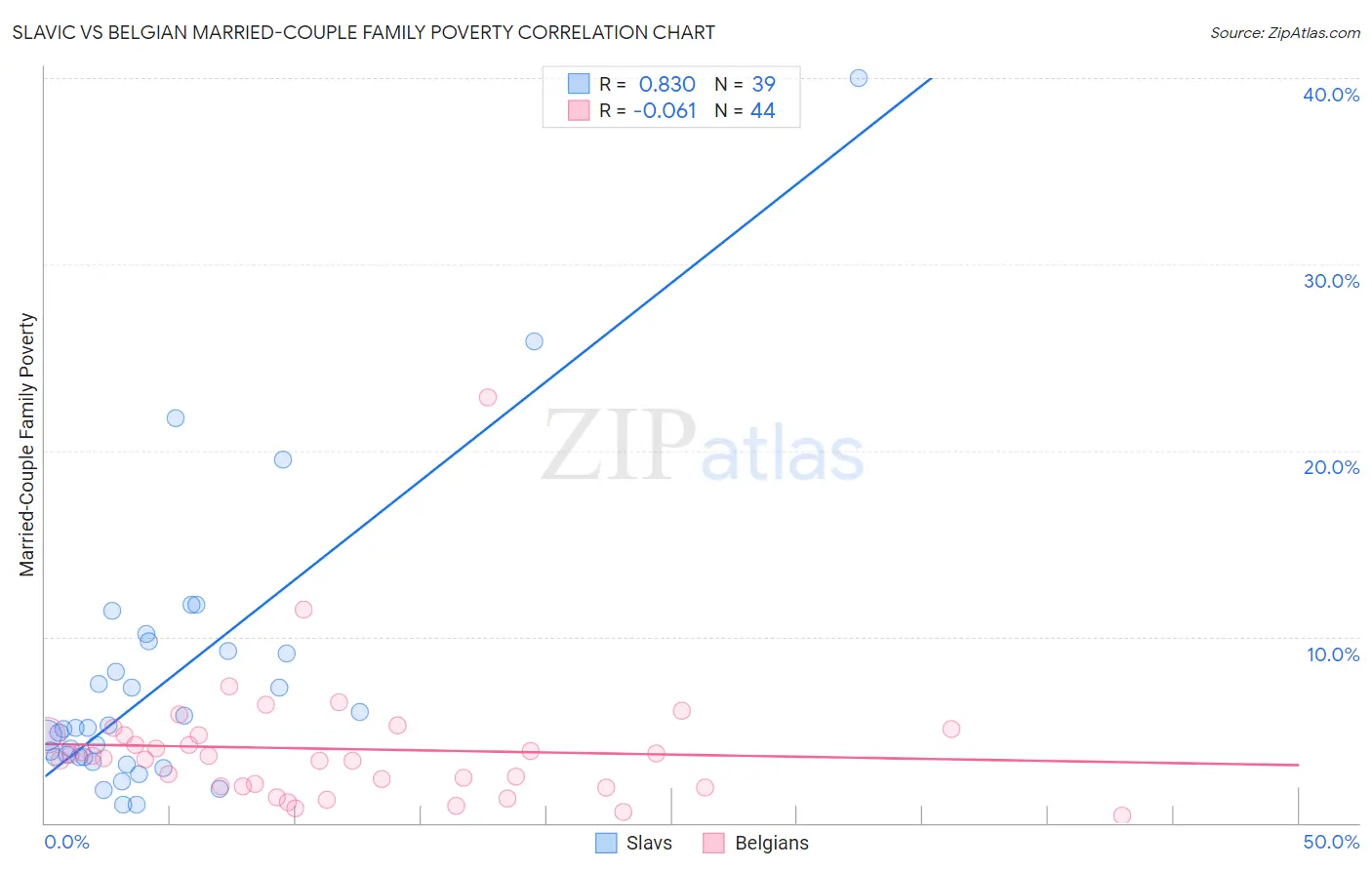 Slavic vs Belgian Married-Couple Family Poverty