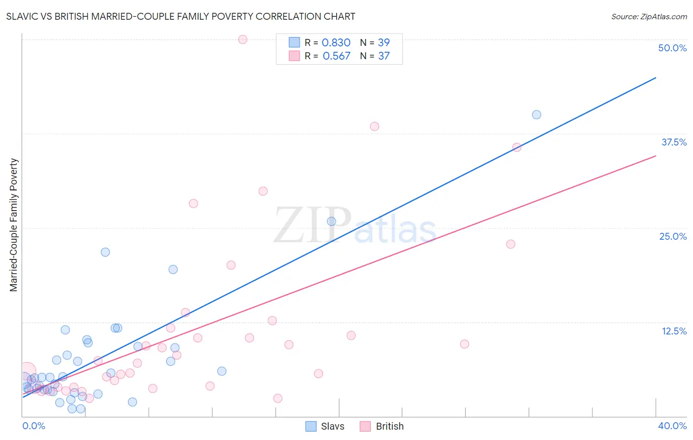 Slavic vs British Married-Couple Family Poverty