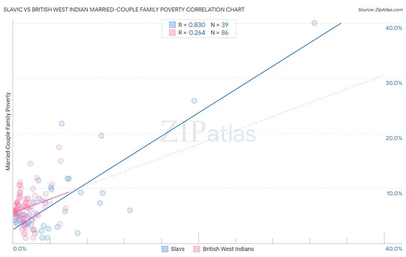 Slavic vs British West Indian Married-Couple Family Poverty