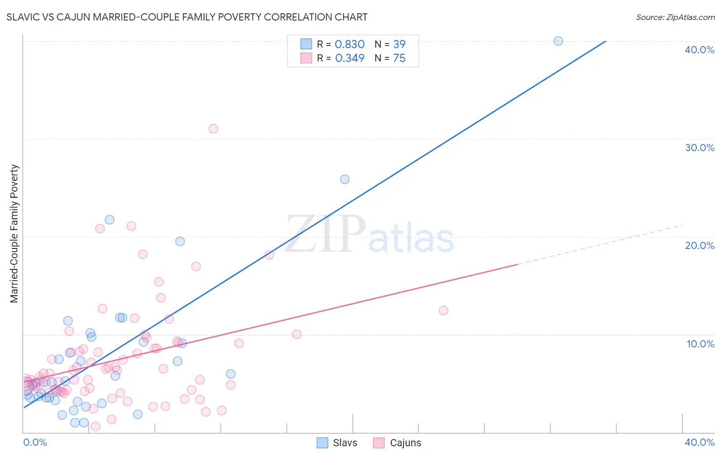 Slavic vs Cajun Married-Couple Family Poverty