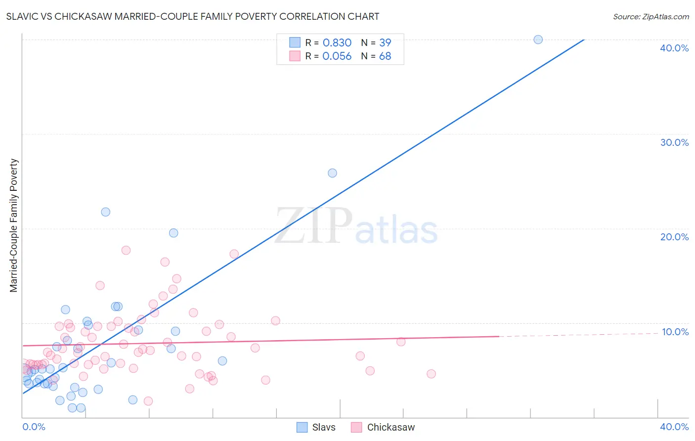 Slavic vs Chickasaw Married-Couple Family Poverty
