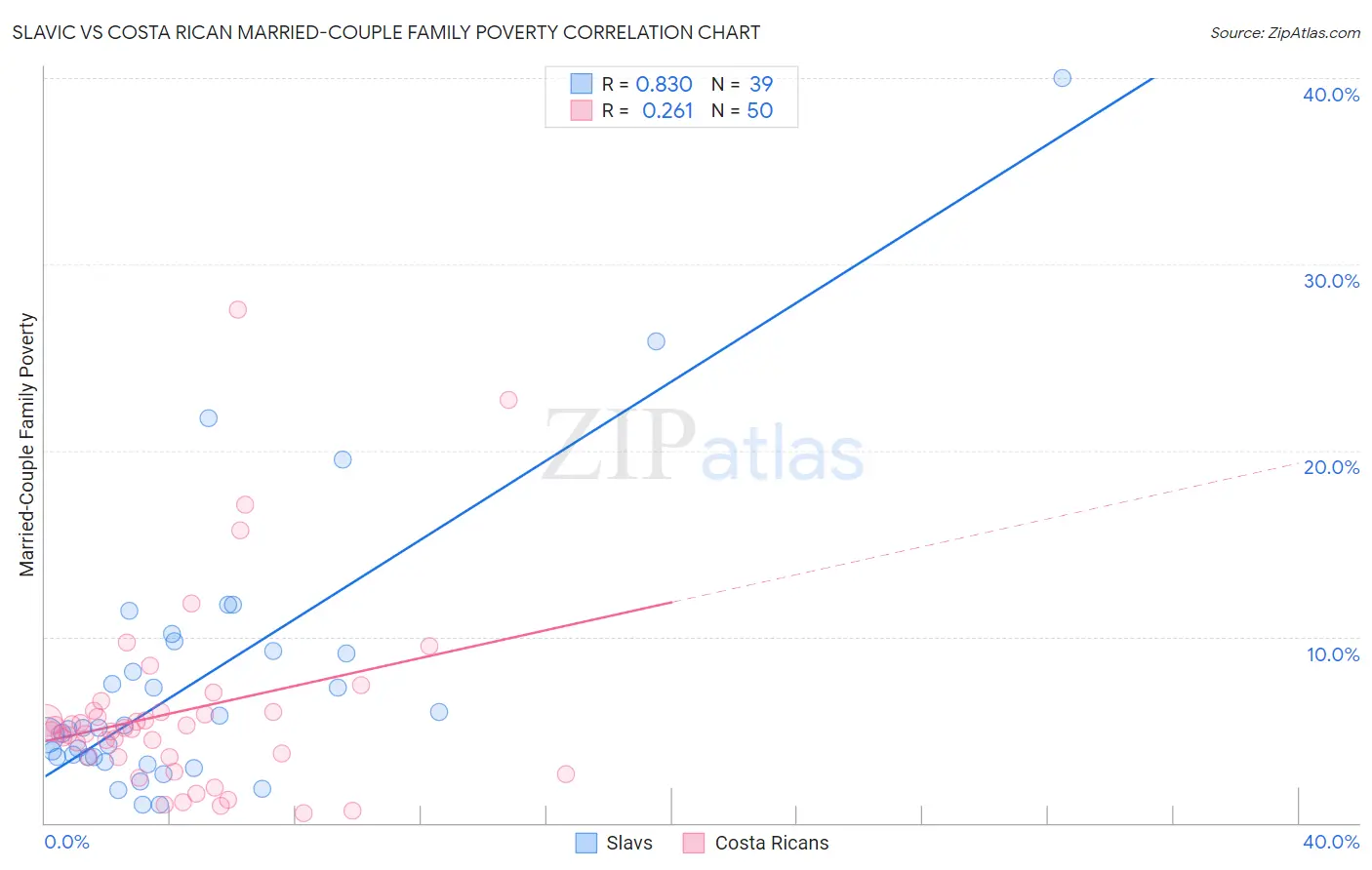 Slavic vs Costa Rican Married-Couple Family Poverty