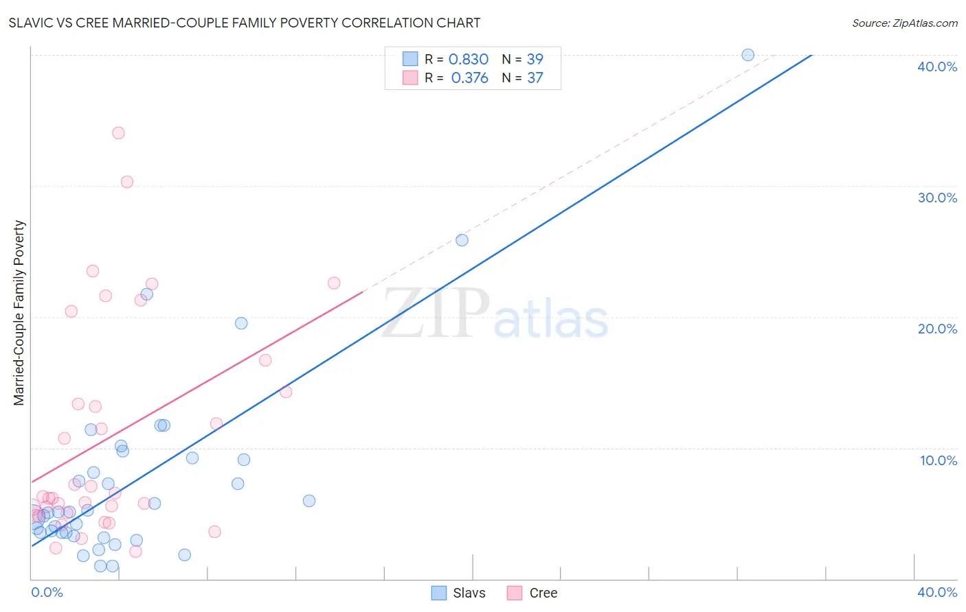 Slavic vs Cree Married-Couple Family Poverty