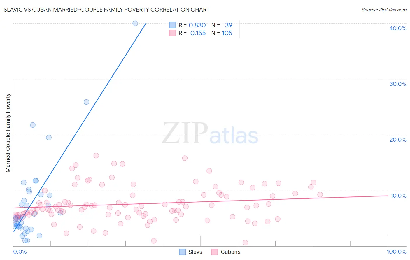 Slavic vs Cuban Married-Couple Family Poverty