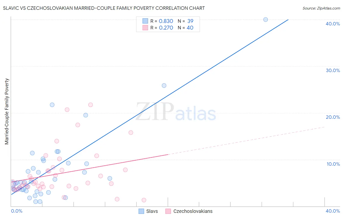 Slavic vs Czechoslovakian Married-Couple Family Poverty