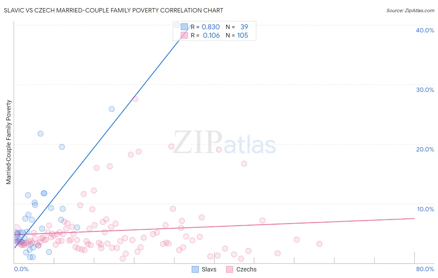 Slavic vs Czech Married-Couple Family Poverty